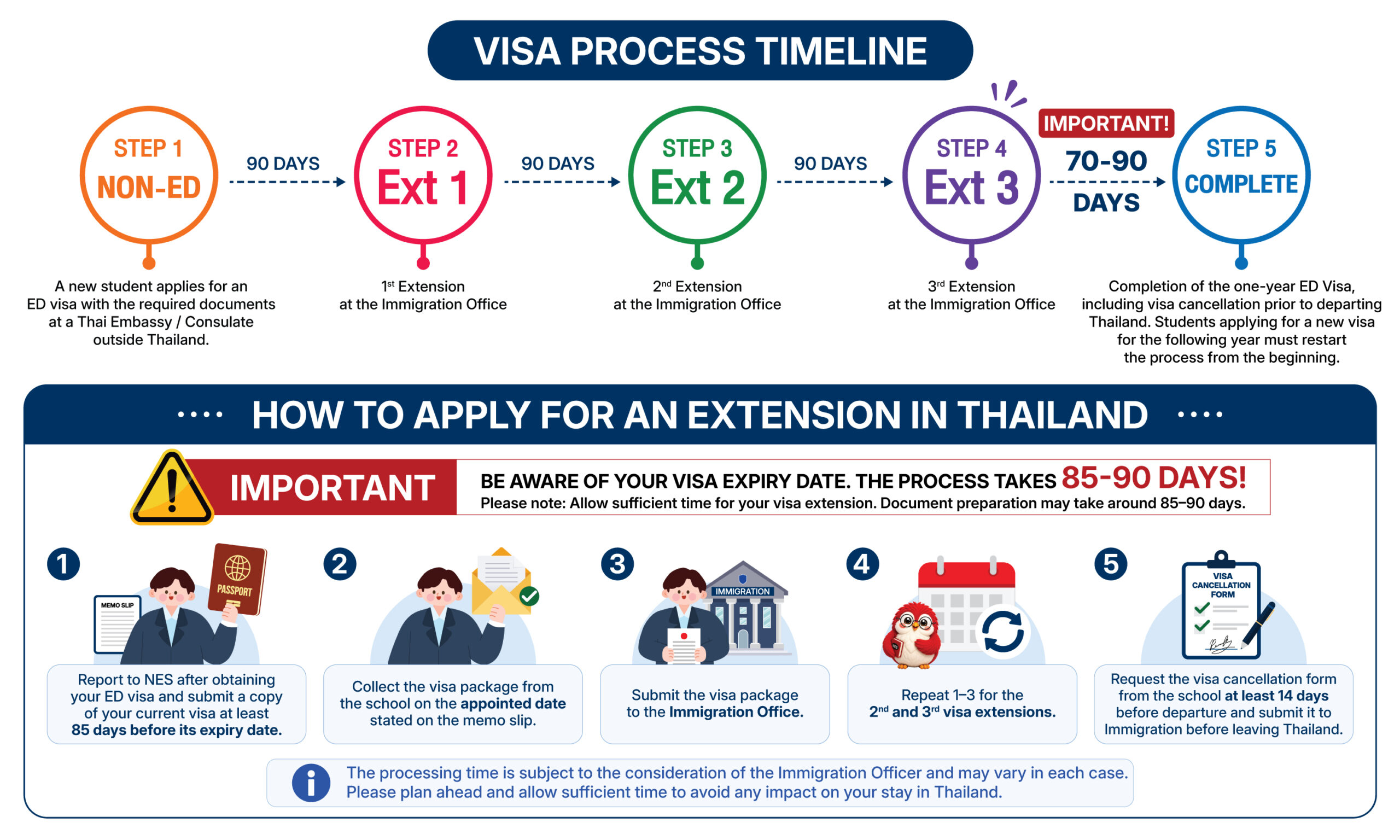 ED visa process timeline and extension application steps in Thailand