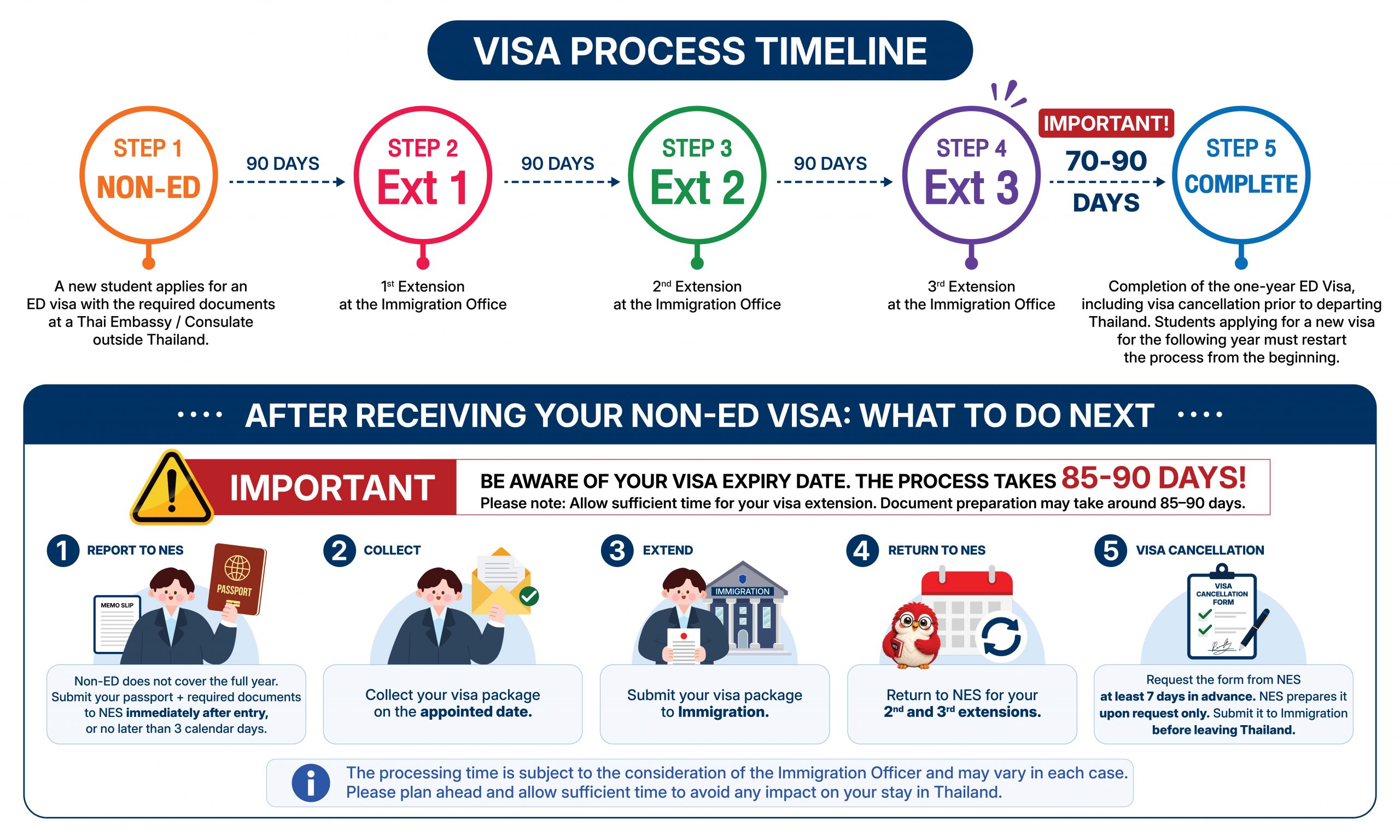 ED Visa process timeline and extension application steps in Thailand