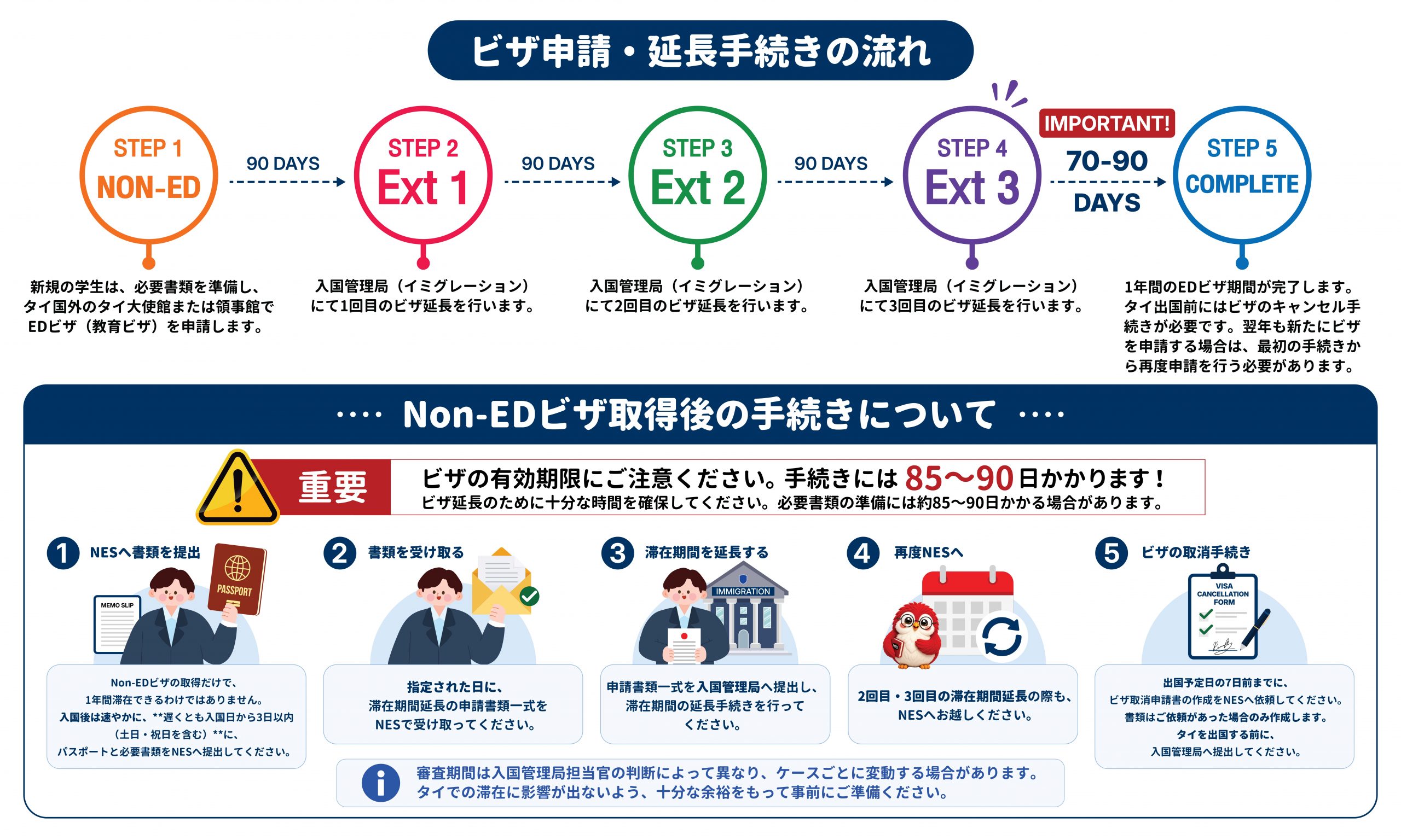 タイのEDビザ手続きと延長申請の流れ