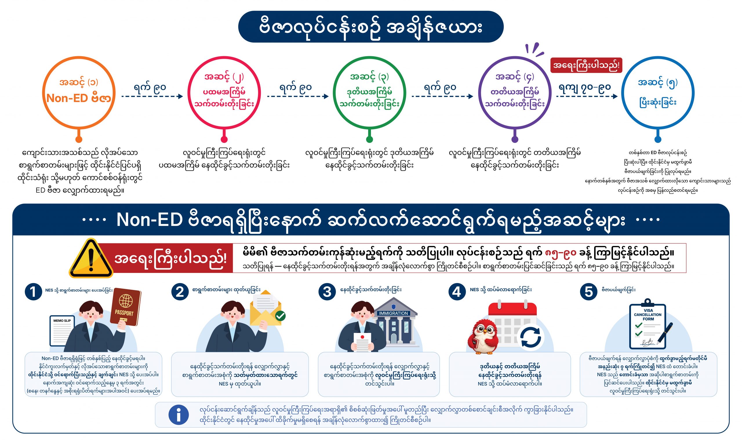 ထိုင်းနိုင်ငံရှိ ED Visa လုပ်ငန်းစဉ်နှင့် သက်တမ်းတိုးလျှောက်ထားမှု အဆင့်များ