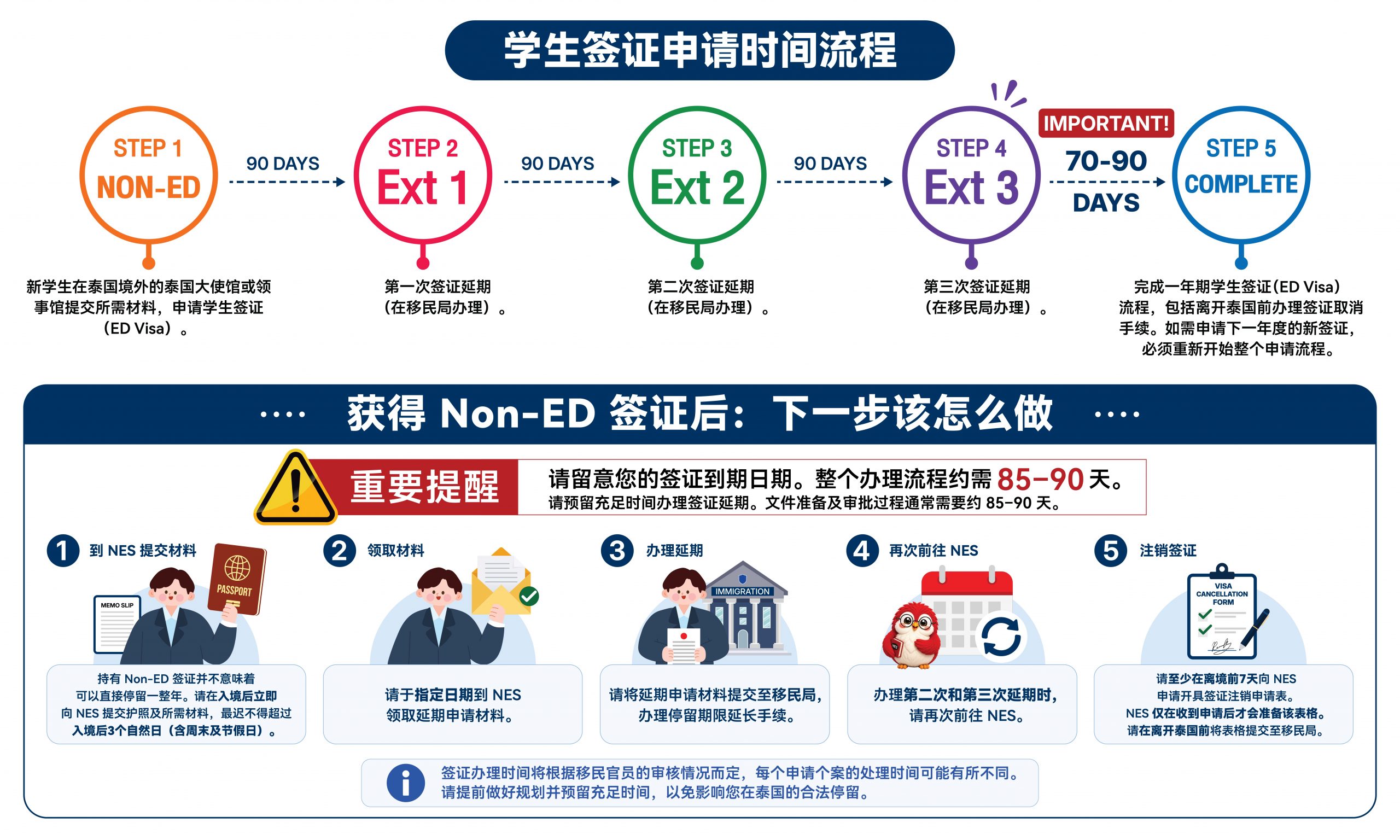 泰国ED签证流程及续签申请步骤